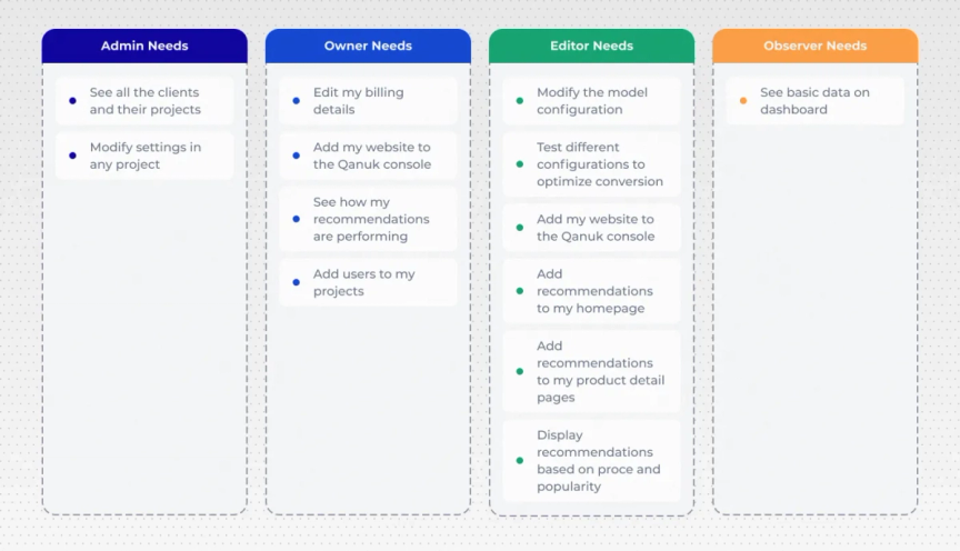 Table showing four user groups that uses Qanuk.ai and what are they needs.